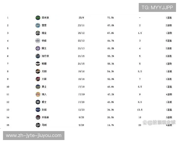 NBA西部联盟球队战力排名分析 NBA西部联盟球队战力排名分析